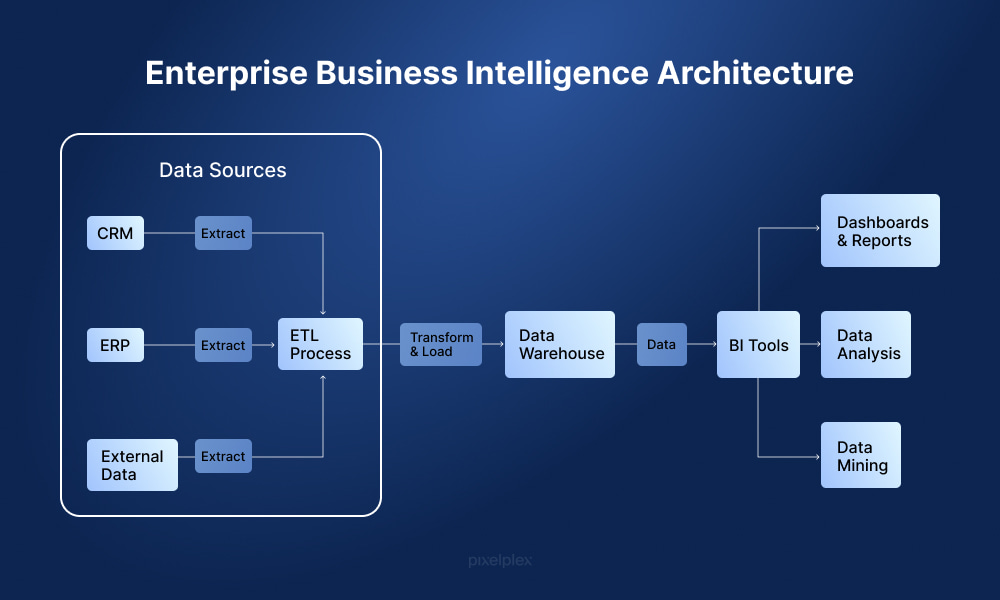 Enterprise business intelligence architecture