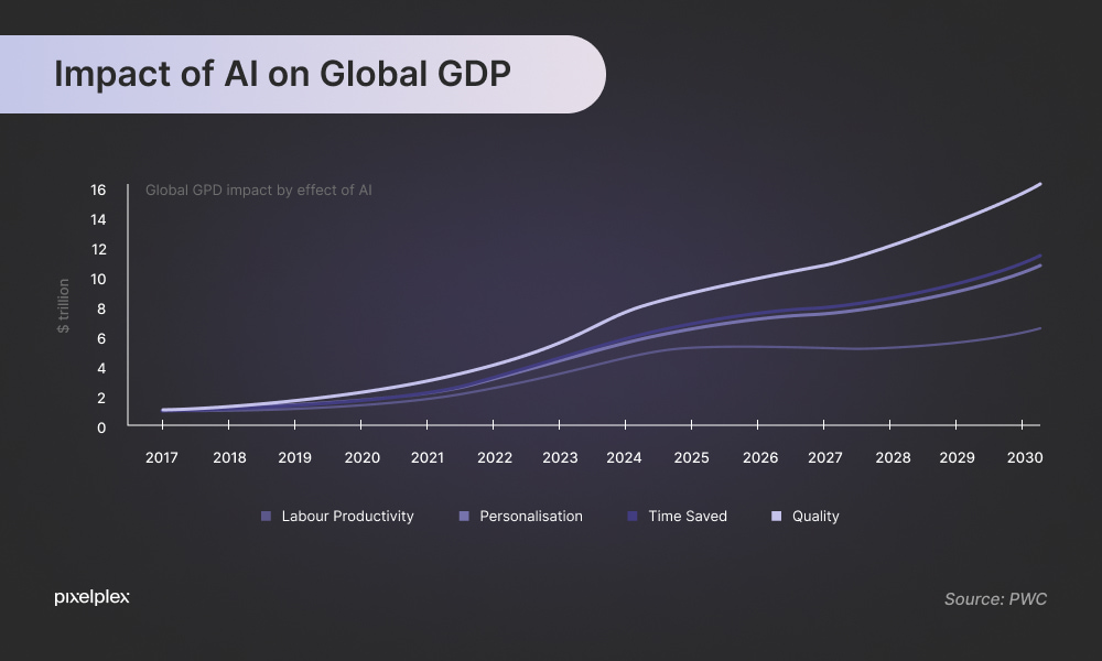 Impact of AI on global GDP