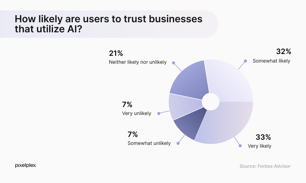 How likely are users to trust businesses that utilize AI