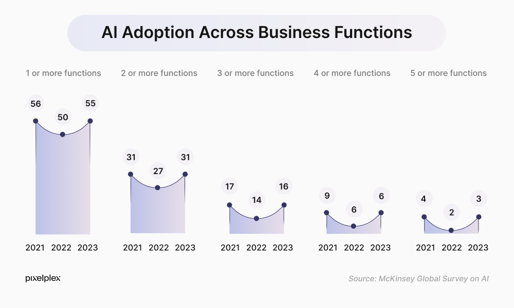 AI adoption across business functions