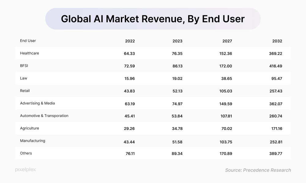 Global AI market revenue, by end user