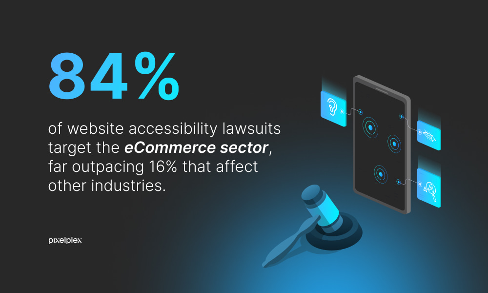 Statistics stating that 84% of website accessibility lawsuits target the eCommerce sector, far outpacing 16% that affect other industries