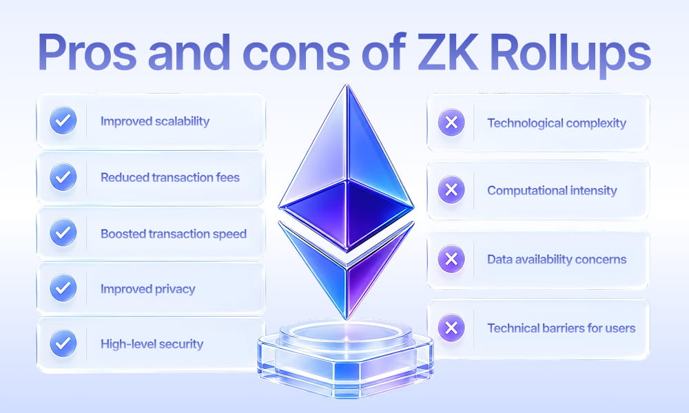 An infographic detailing the advantages and disadvantages of zk rollups, with visual elements for easy understanding.