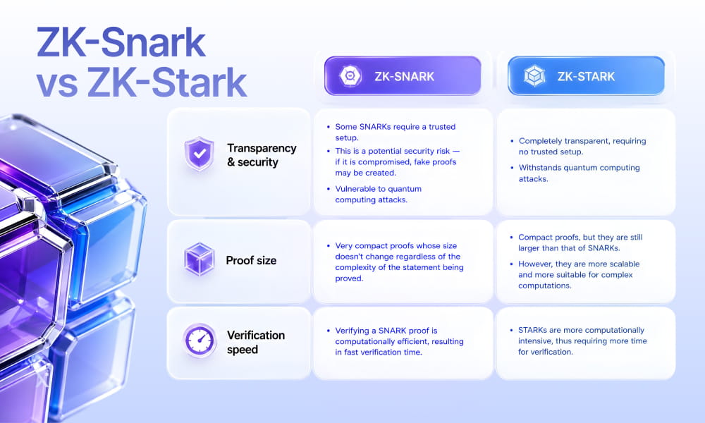 Visual representation contrasting zk-shark and zk-stark, showcasing key attributes and functionalities of each technology.