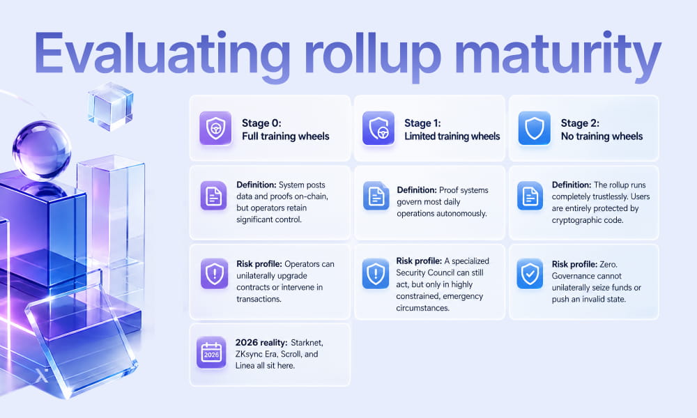 A diagram outlining the evaluation process for rollup maturity, highlighting key steps and criteria for assessment.