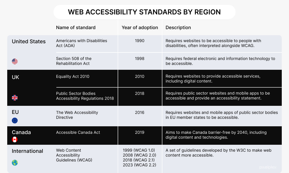 Web accessibility standards by region