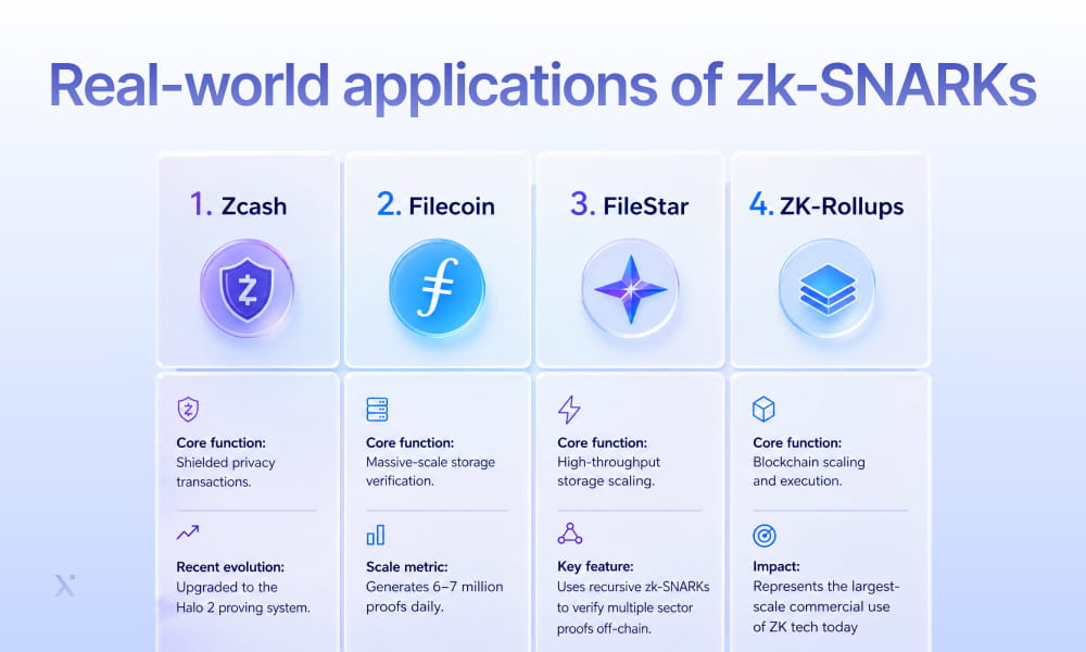 Diagram illustrating real-world applications of zero-knowledge smart contracts in various industries and use cases.