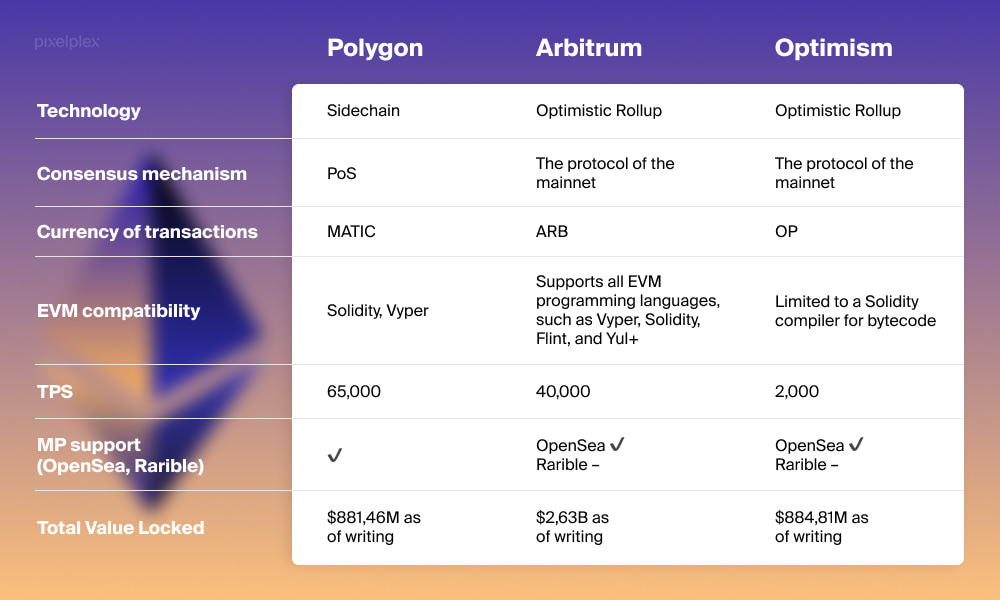Comparison table: Polygon vs Arbitrum vs Optimism