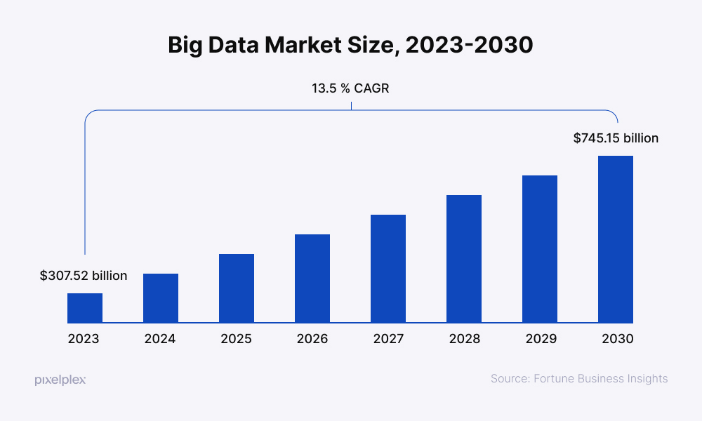 Big data market size