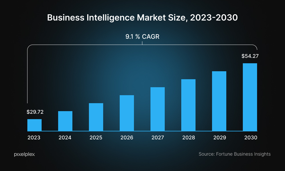 Business intelligence market size statistics