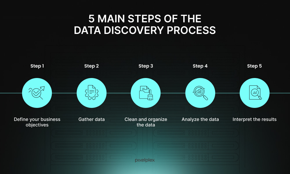 5 steps of the data discovery process