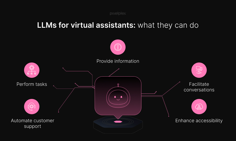 LLMs for virtual assistants