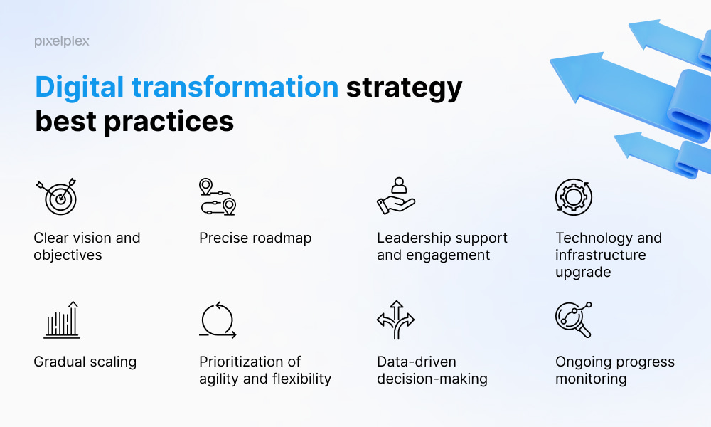 Digital transformation strategy best practices