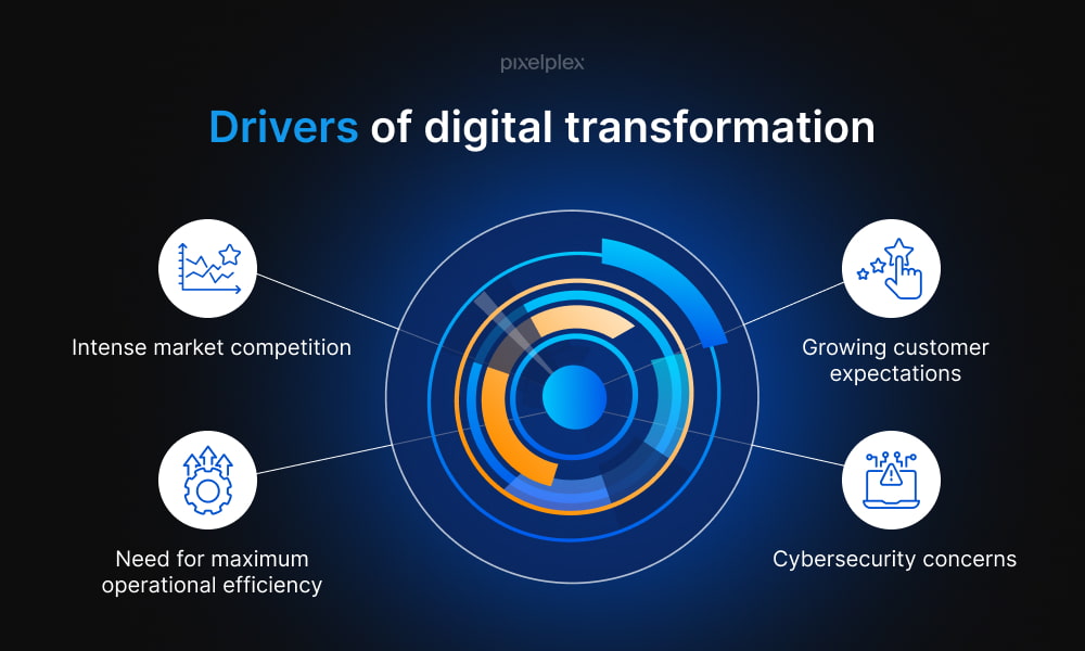 Drivers of digital transformation