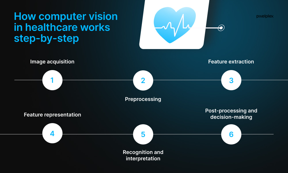 How computer vision in healthcare works