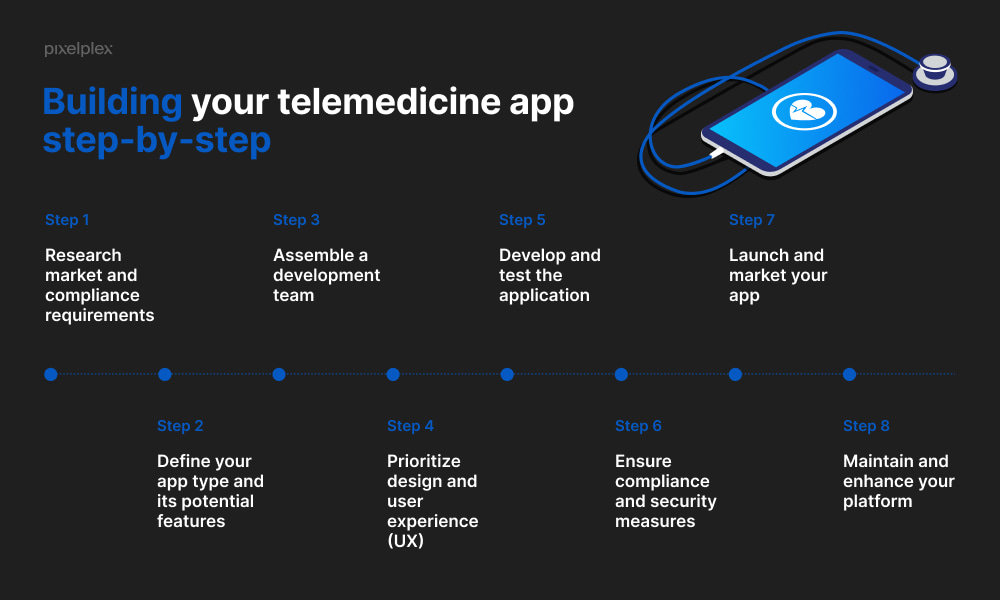How to build a telemedicine app step-by-step