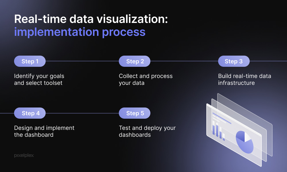 Real-time data visualization implementation process