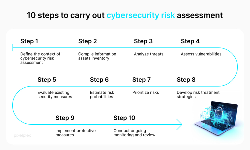 10 steps to carry out cybersecurity risk assessment