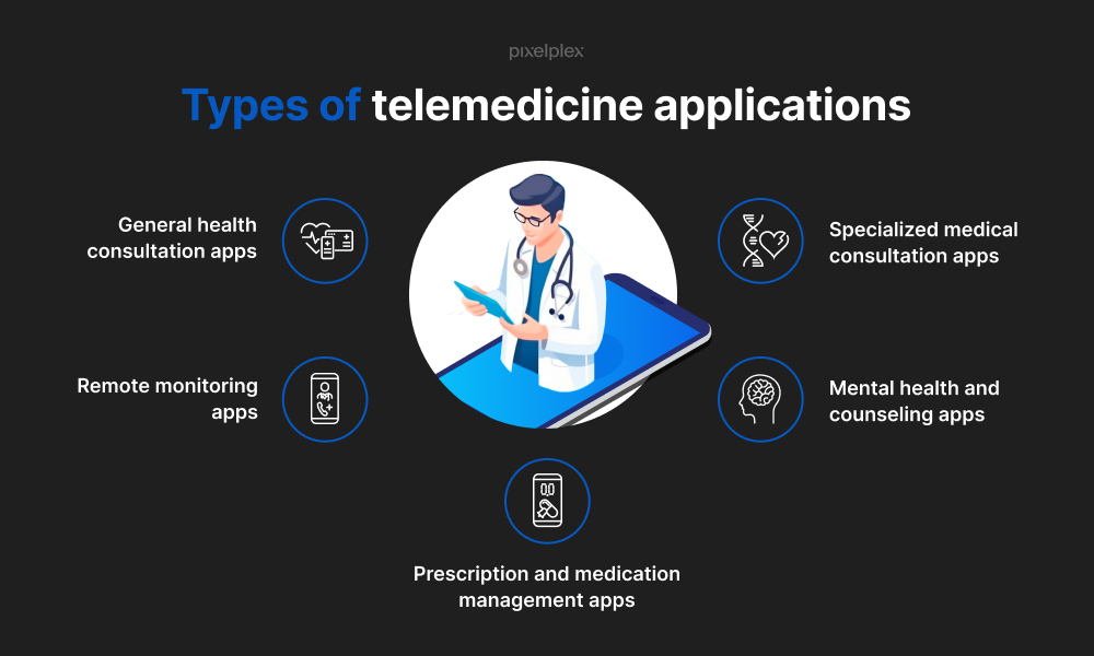 Types of telemedicine apps