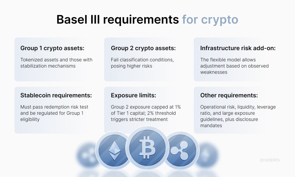 Basel III requirements for crypto