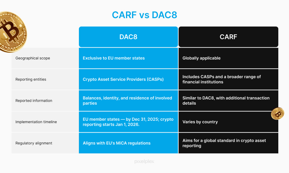CARF vs DAC8