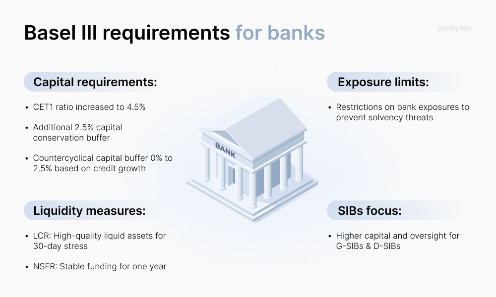 Basel III requirements for banks