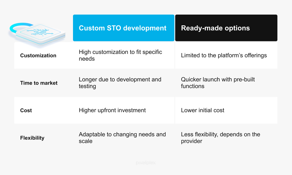 Custom STO vs ready-made options