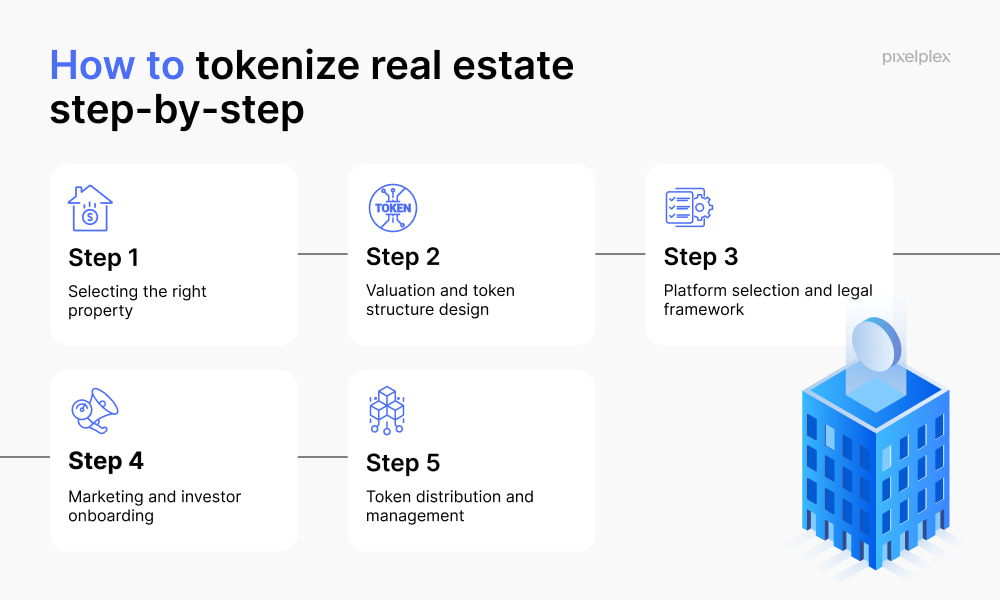 How to tokenize real estate