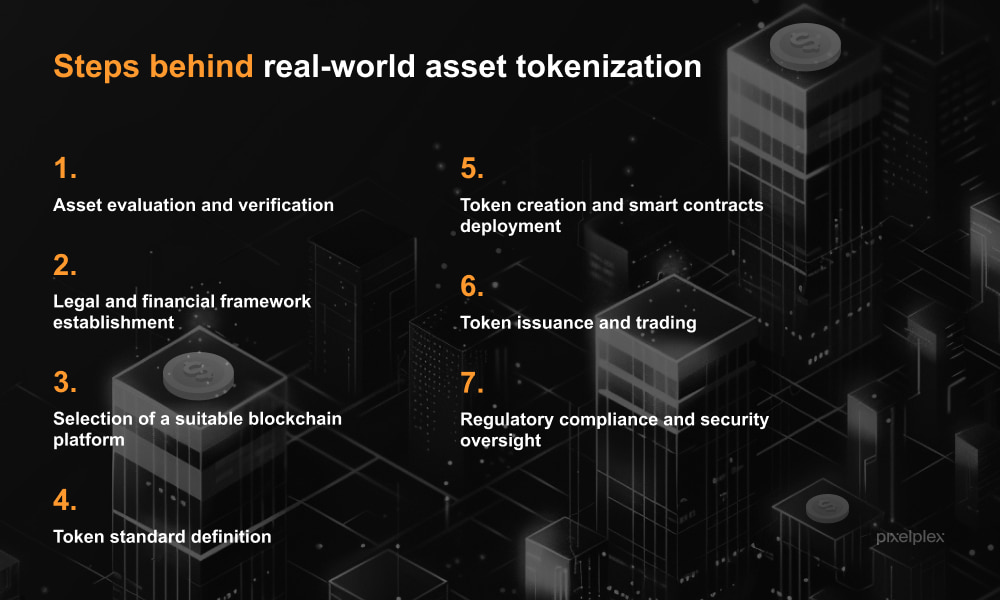 Steps behind real world asset tokenization