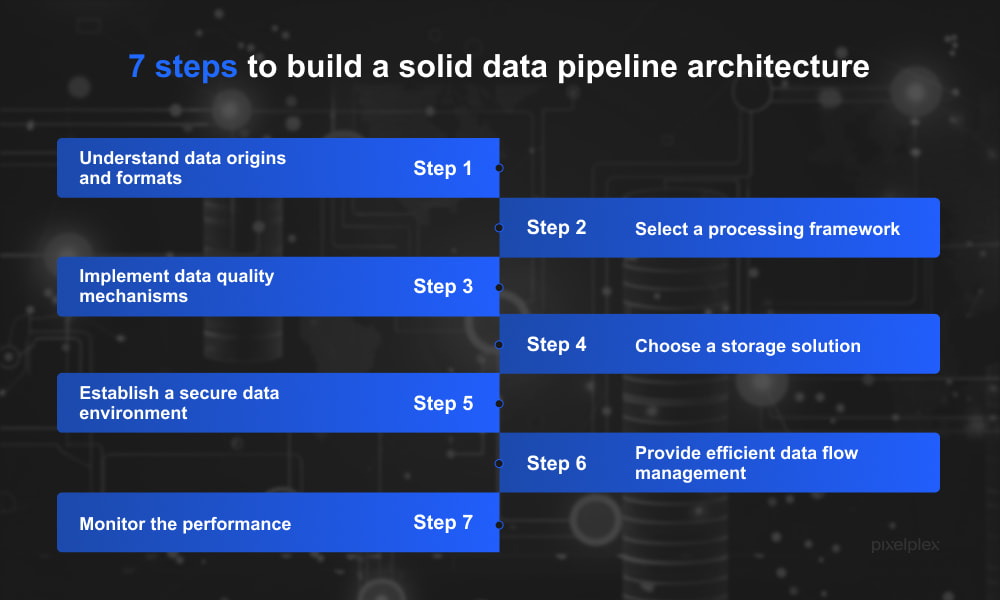 7 steps to build a solid data pipeline architecture