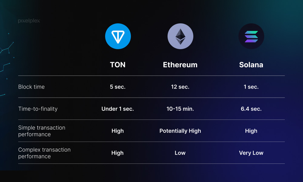 TON vs Ethereum vs Solana: block and finalization time