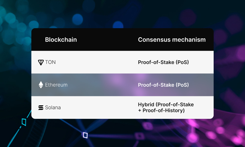 TON vs Ethereum vs Solana: consensus mechanism