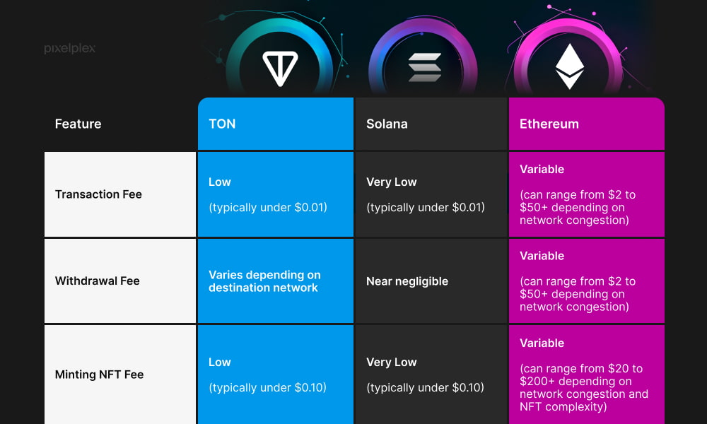 TON vs Ethereum vs Solana: fees