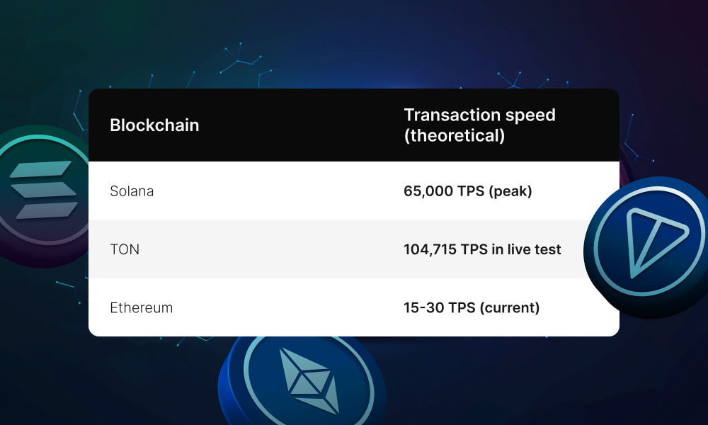 TON vs Ethereum vs Solana: transaction speed