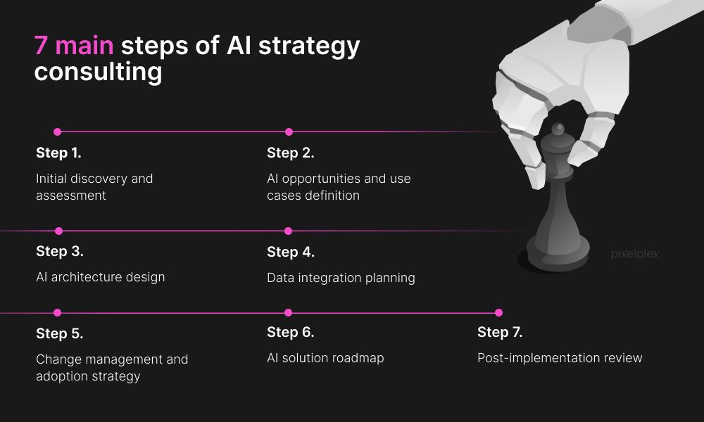 7 main steps of AI strategy consulting