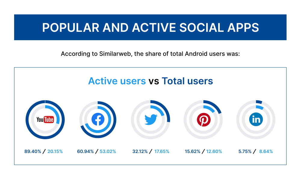 Android users chart