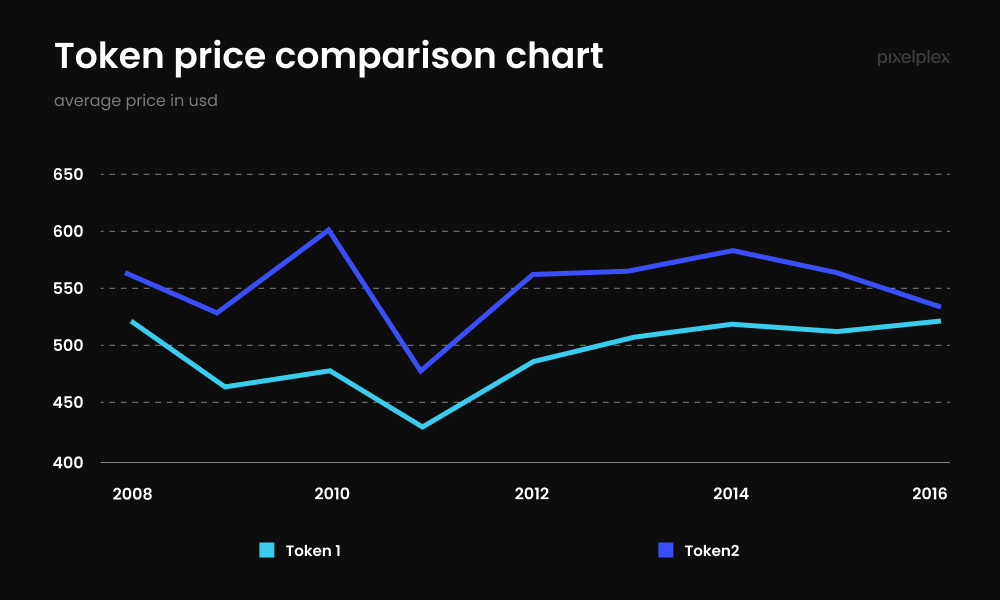 Token price comparison chart