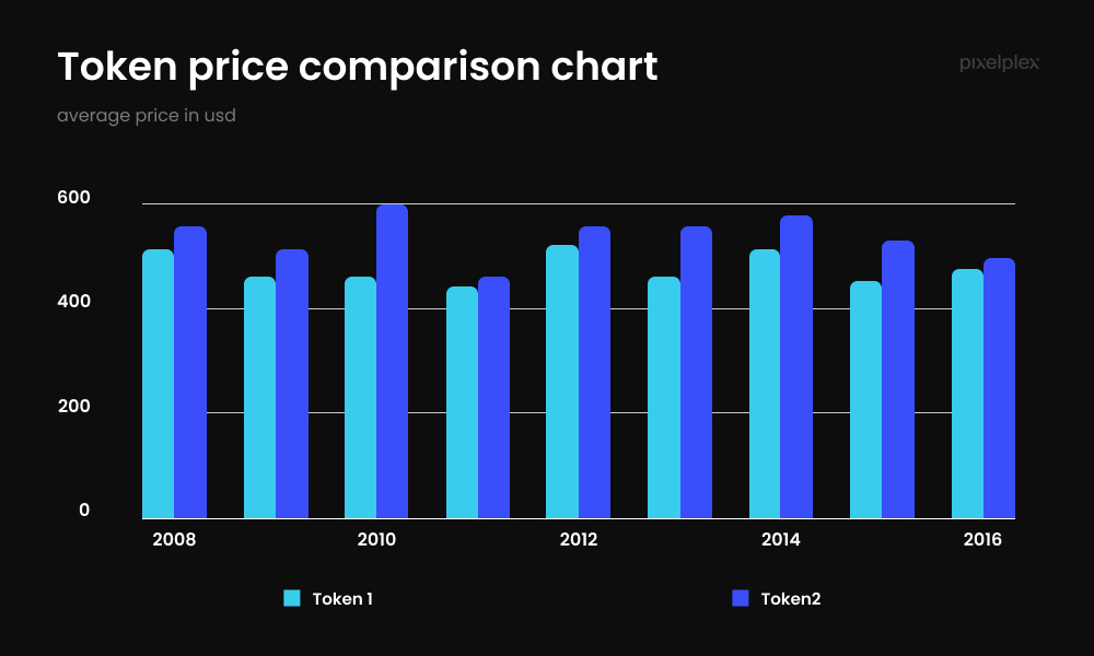 Token price comparison chart