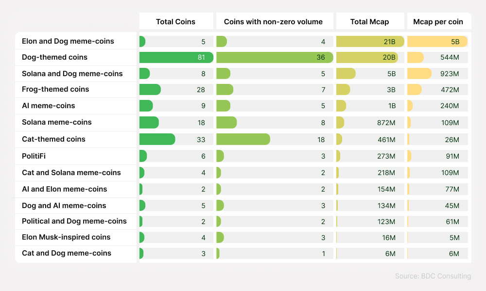 Types of meme coins and their market cap