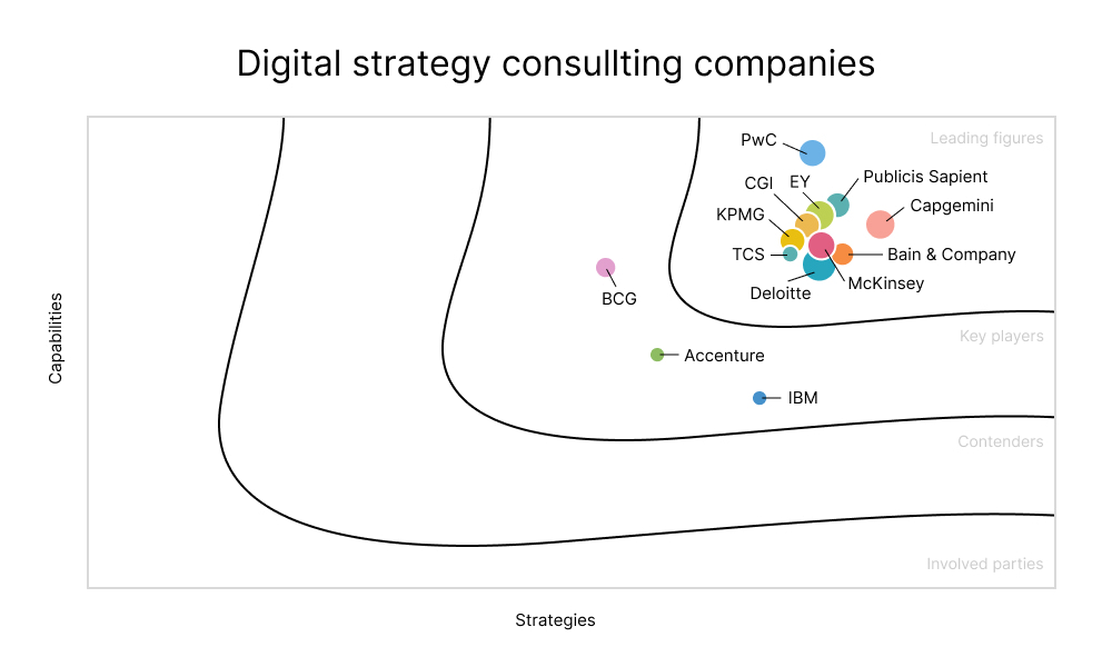 Digital strategy consulting services graph