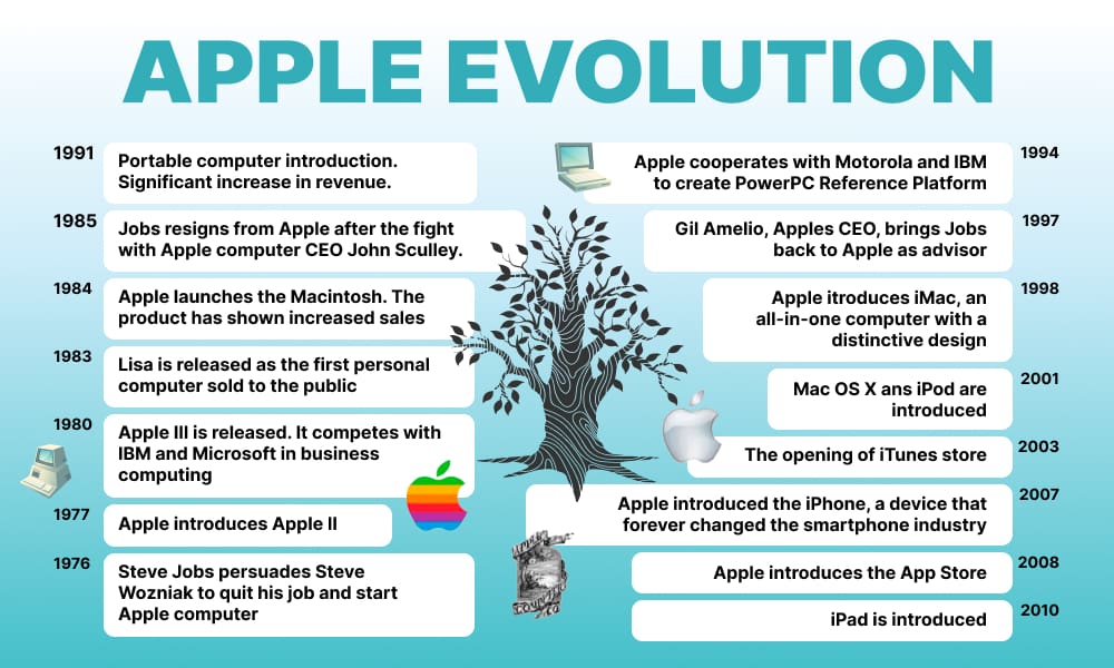 Apple Evolution infographic