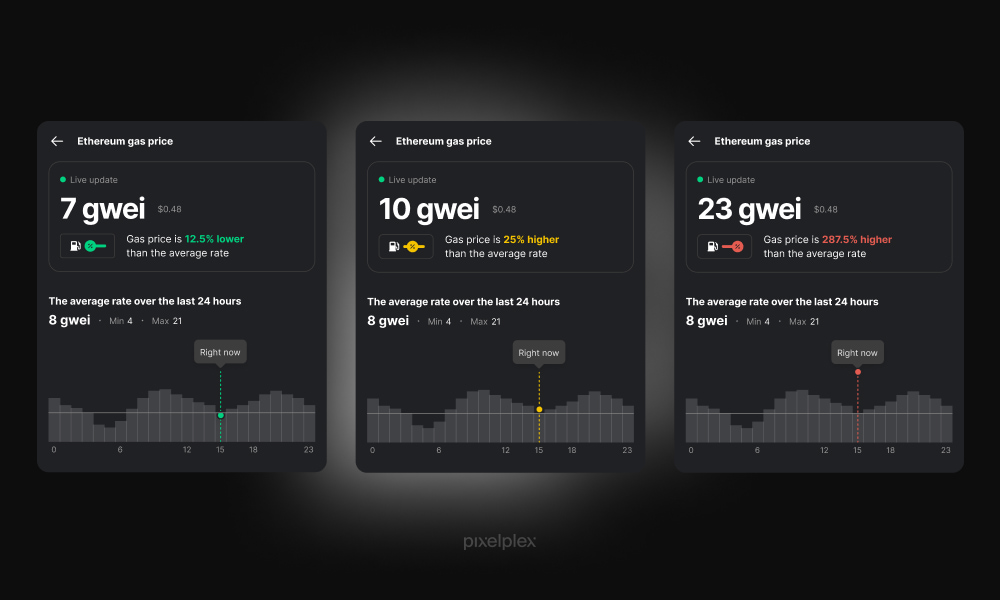 Gas cost chart