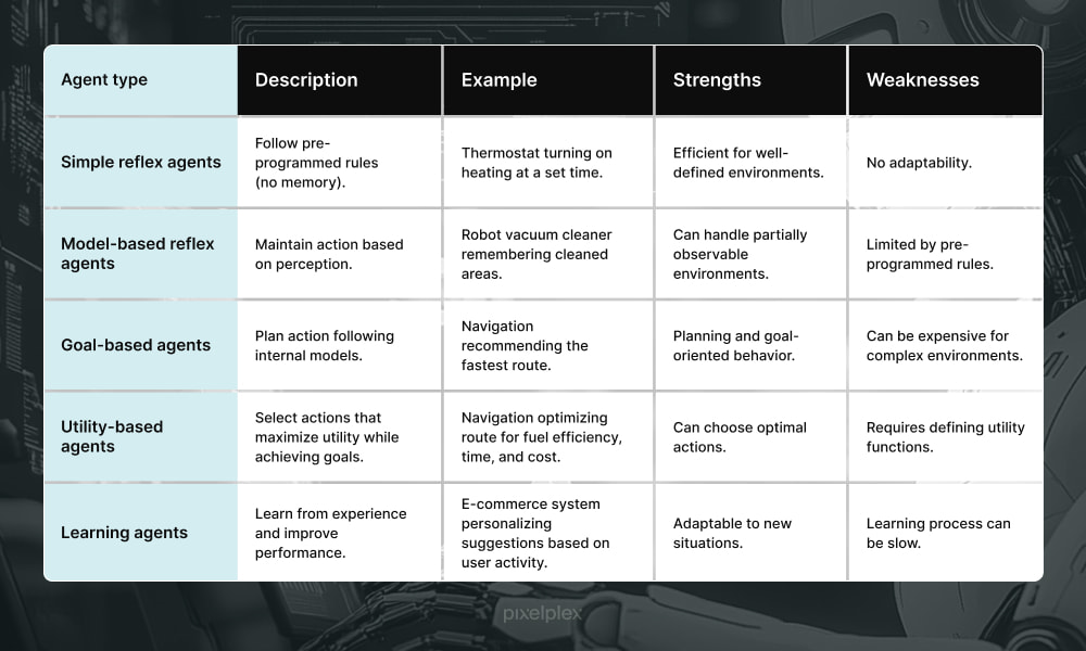 Key types of AI agents