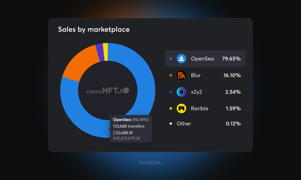 NFT sales donut chart