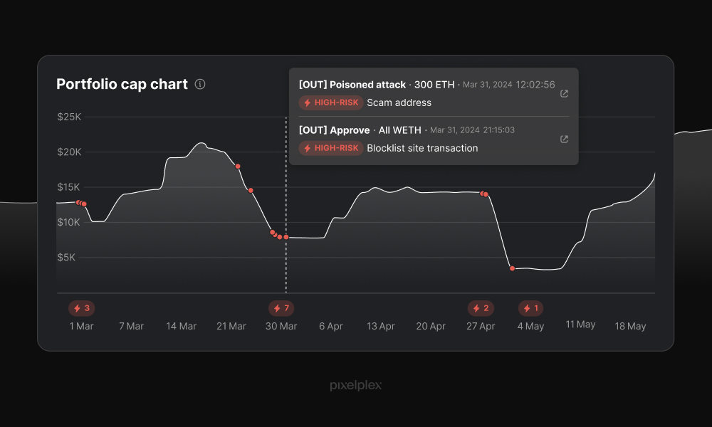 Portfolio cap chart