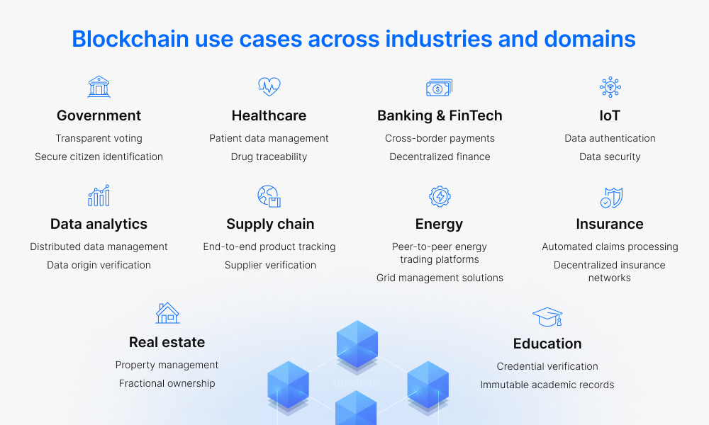 Blockchain use cases across industries and domains