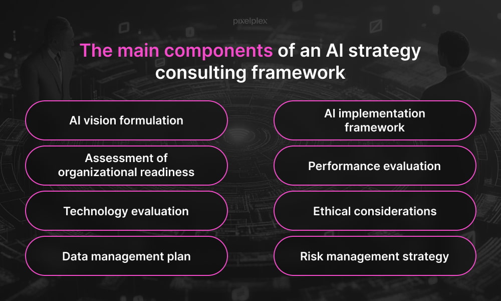 Components of an AI strategy consulting framework