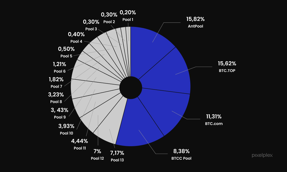 Pie chart with Bitcoin pools