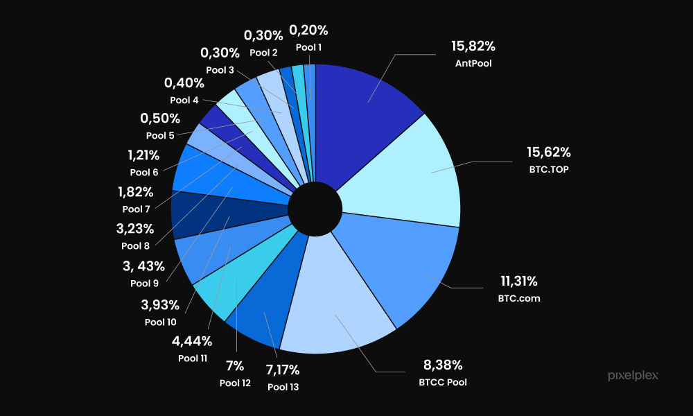 Pie chart with Bitcoin pools