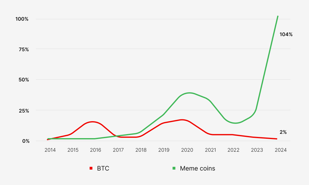 Annual turnover ratio for meme coins and BTC